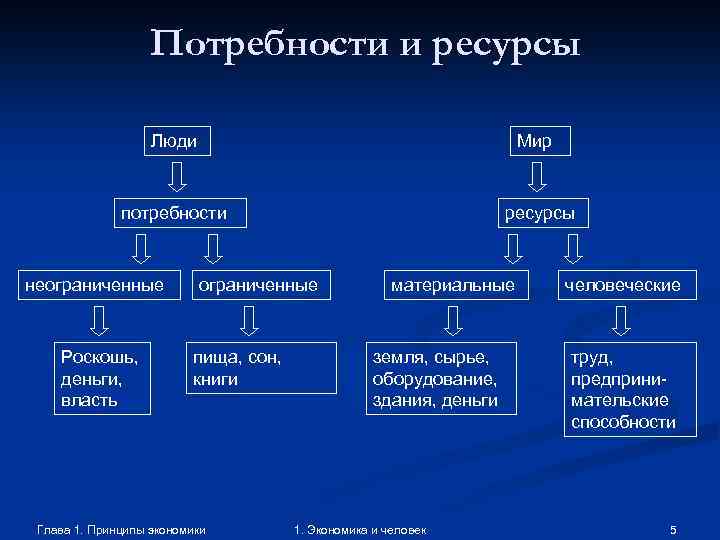 Потребности и ресурсы Люди Мир потребности неограниченные Роскошь, деньги, власть ресурсы ограниченные пища, сон,