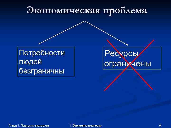 Экономическая проблема Потребности людей безграничны Глава 1. Принципы экономики Ресурсы ограничены 1. Экономика и