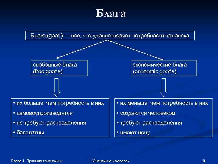 Блага Благо (good) — все, что удовлетворяет потребности человека свободные блага (free goods) экономические