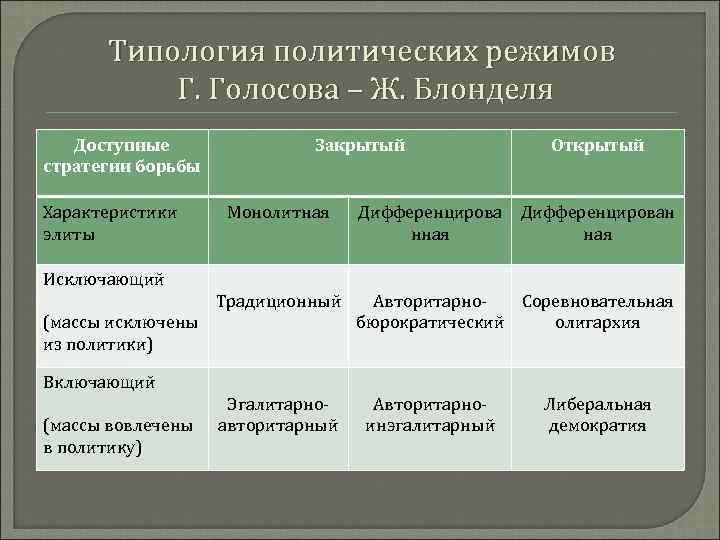 Типы политических режимов план егэ