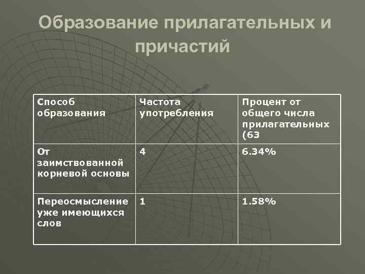 Образование прилагательных и причастий Способ образования Частота употребления Процент от общего числа прилагательных (63