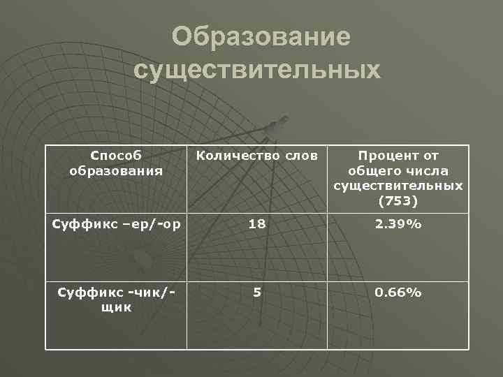 Образование существительных Способ образования Количество слов Процент от общего числа существительных (753) Суффикс –ер/-ор