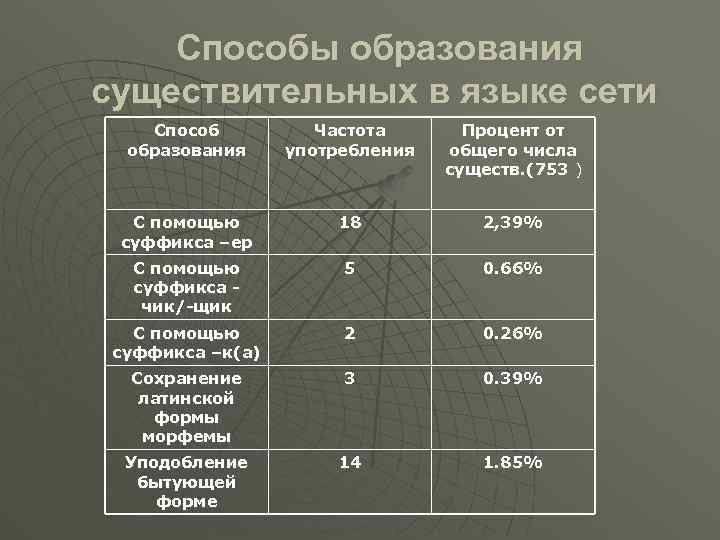 Способы образования существительных в языке сети Способ образования Частота употребления Процент от общего числа