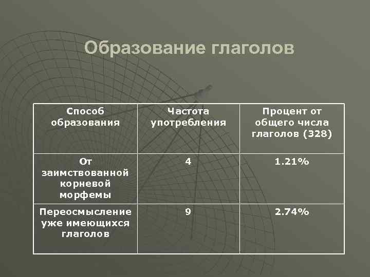 Образование глаголов Способ образования Частота употребления Процент от общего числа глаголов (328) От заимствованной