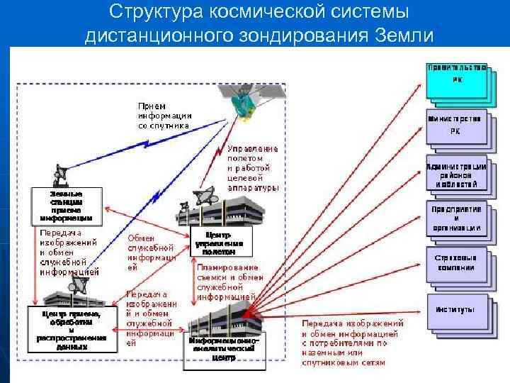 Структура космической системы дистанционного зондирования Земли 