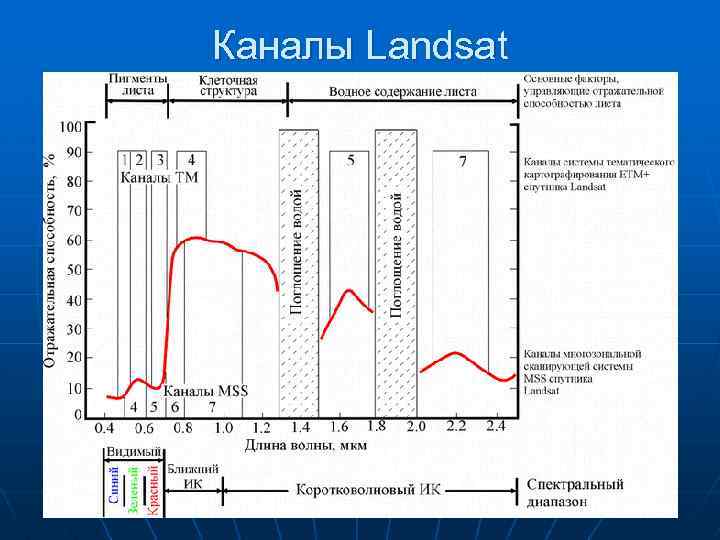 Каналы Landsat 