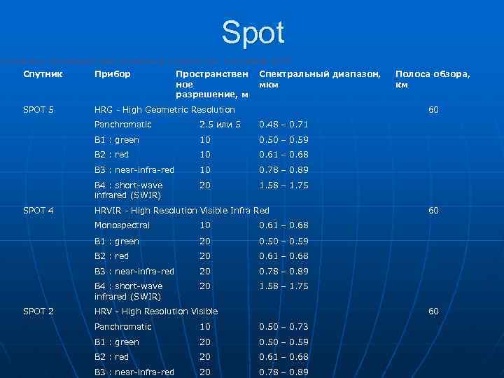 Spot Основные характеристики съемочной аппаратуры спутников SPOT Спутник Прибор Пространствен Спектральный диапазон, ное мкм