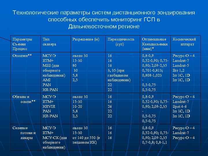 Параметры технологического процесса