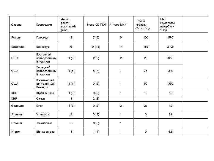 Число ракетносителей (мод. ) Число СК (ПУ) Число МИК Проект произв. СК, шт/год Мак.