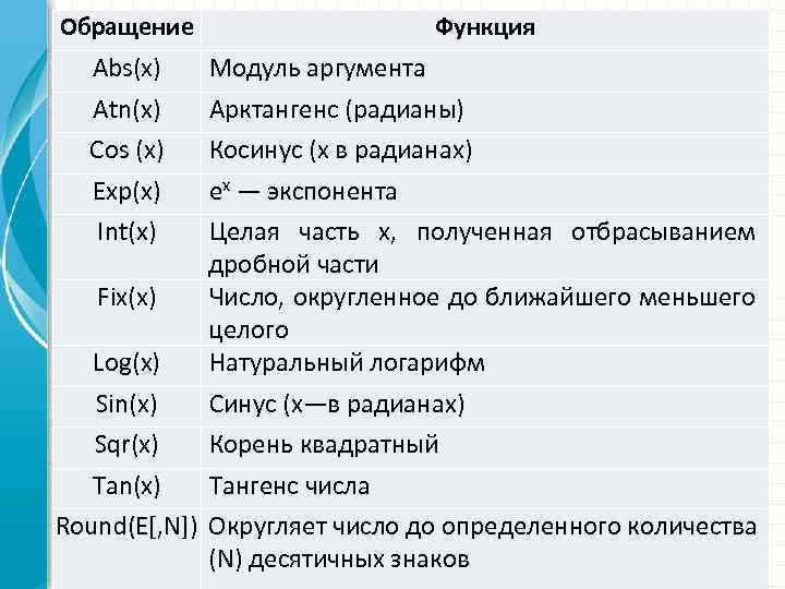 Обращение Abs(х) Atn(x) Соs (x) Eхр(х) Int(x) Функция Модуль аргумента Арктангенс (радианы) Косинус (x