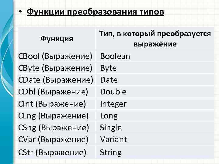 • Функции преобразования типов Функция CBool (Выражение) CByte (Выражение) CDate (Выражение) СDbl (Выражение)