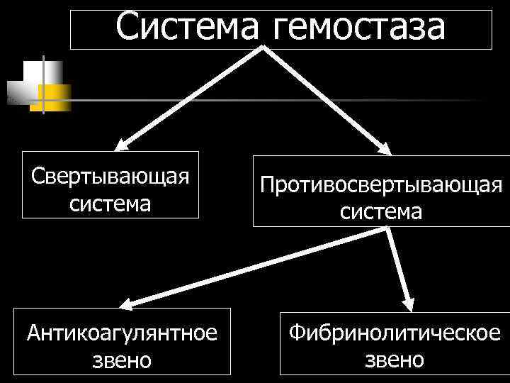 Система гемостаза Свертывающая система Антикоагулянтное звено Противосвертывающая система Фибринолитическое звено 
