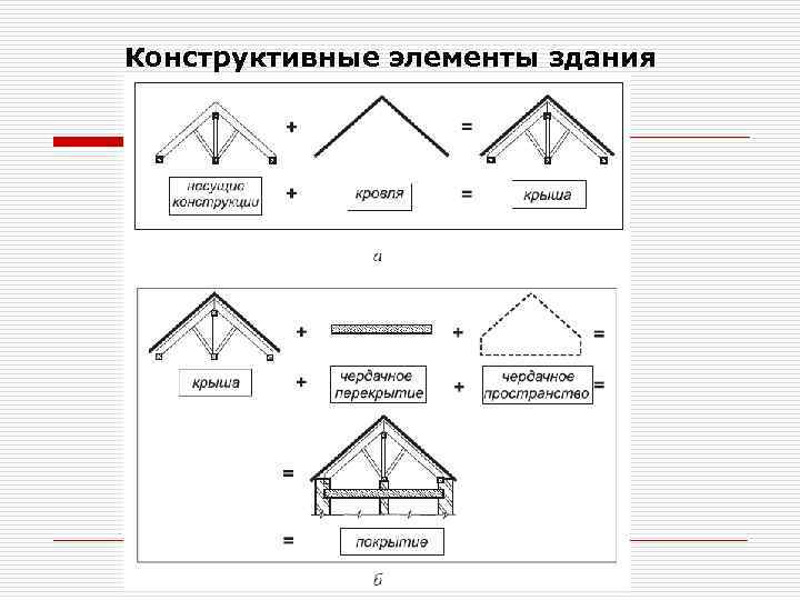 Конструктивные элементы здания 