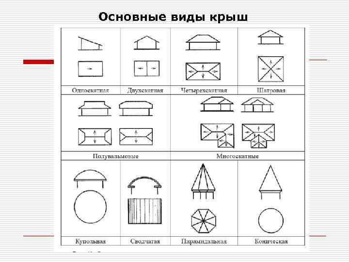 Основные виды крыш 