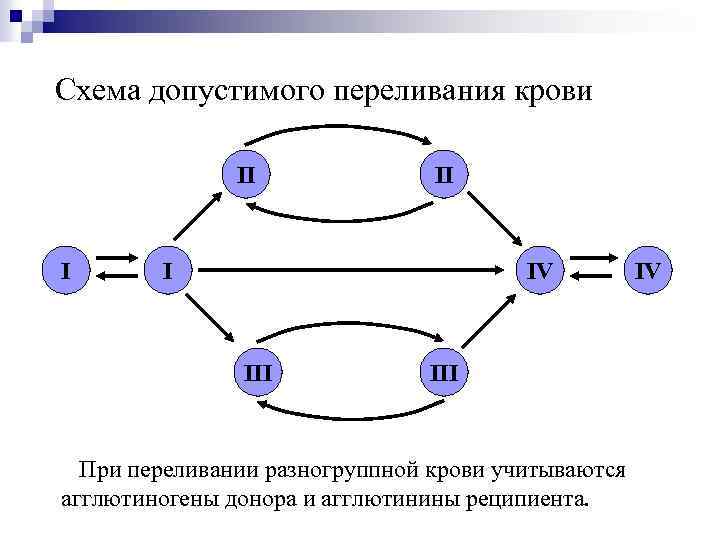 Схема допустимого переливания крови II I IV III При переливании разногруппной крови учитываются агглютиногены