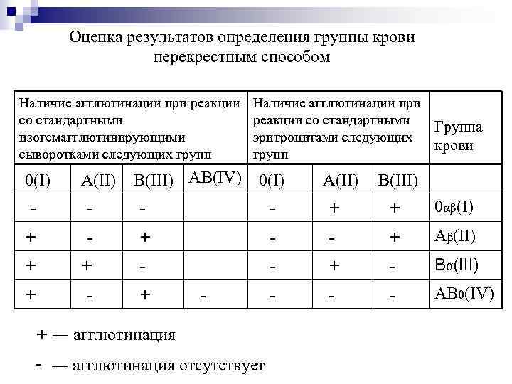 Оценка результатов определения группы крови перекрестным способом Наличие агглютинации при реакции со стандартными изогемагглютинирующими