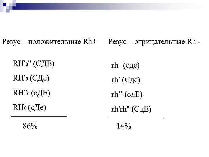 Резус – положительные Rh+ Резус – отрицательные Rh - RH'0'' (СДЕ) rh- (cде) RH'0