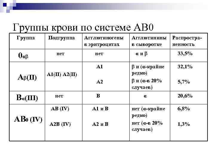 Группы крови по системе АВ 0 Группа 0αβ Подгруппа нет Агглютиногены в эритроцитах нет