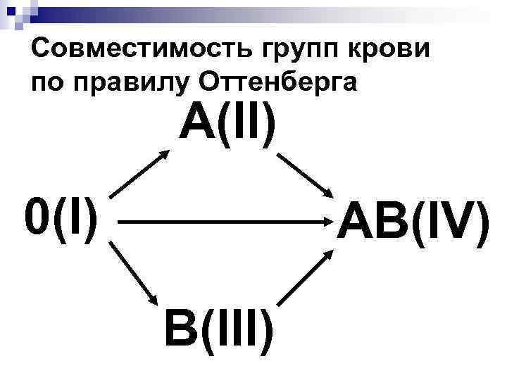 Совместимость групп крови по правилу Оттенберга A(II) 0(I) AB(IV) B(III) 