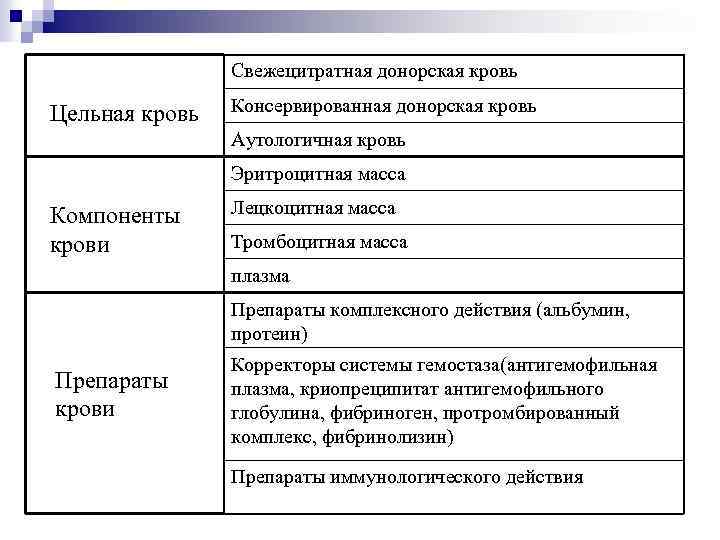 Свежецитратная донорская кровь Цельная кровь Консервированная донорская кровь Аутологичная кровь Эритроцитная масса Компоненты крови