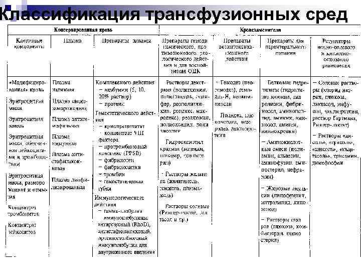 Классификация трансфузионных сред 
