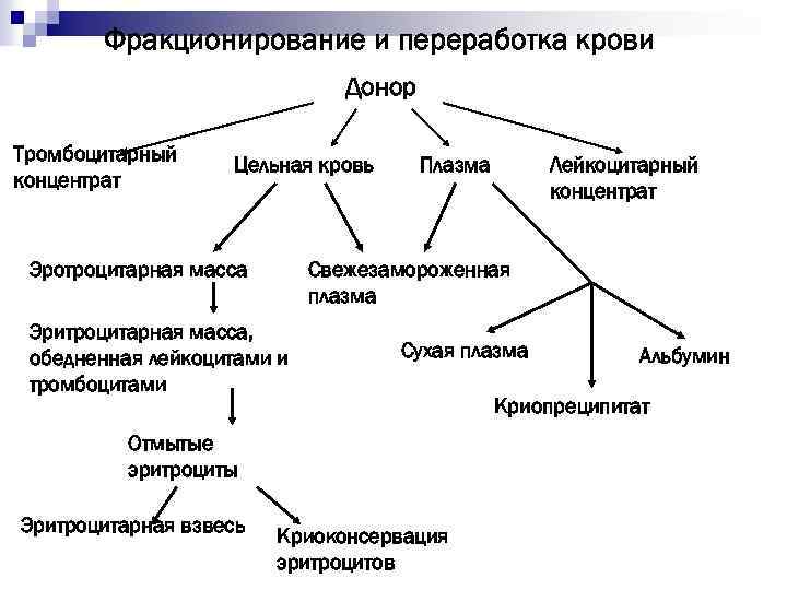 Фракционирование и переработка крови Донор Тромбоцитарный концентрат Цельная кровь Эротроцитарная масса Плазма Свежезамороженная плазма