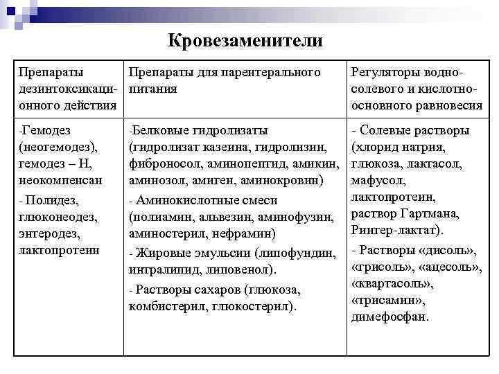 Кровезаменители Препараты для парентерального дезинтоксикаци- питания онного действия Регуляторы водносолевого и кислотноосновного равновесия -Гемодез