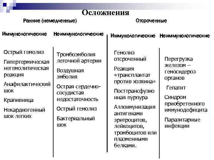 Осложнения Ранние (немедленные) Отсроченные Иммунологические Неиммунологические Острый гемолиз Тромбоэмболия легочной артерии Гемолиз отсроченный Воздушная