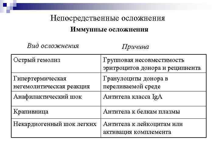 Непосредственные осложнения Иммунные осложнения Вид осложнения Причина Острый гемолиз Групповая несовместимость эритроцитов донора и