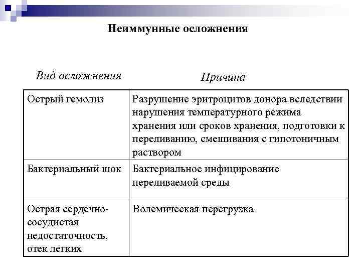 Неиммунные осложнения Вид осложнения Причина Острый гемолиз Разрушение эритроцитов донора вследствии нарушения температурного режима