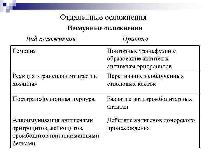 Отдаленные осложнения Иммунные осложнения Вид осложнения Причина Гемолиз Повторные трансфузии с образование антител к