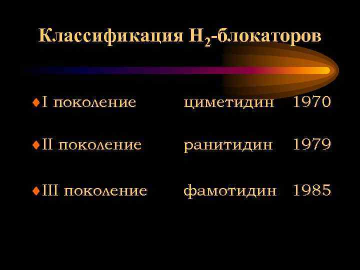 Классификация Н 2 -блокаторов ¨I поколение циметидин 1970 ¨II поколение ранитидин 1979 ¨III поколение