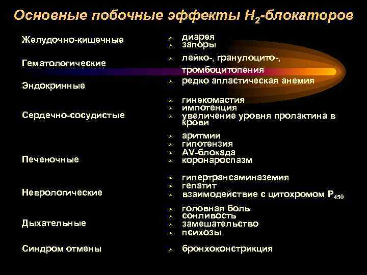 Основные побочные эффекты Н 2 -блокаторов Желудочно-кишечные © © Гематологические © Эндокринные © Сердечно-сосудистые
