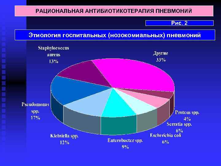  РАЦИОНАЛЬНАЯ АНТИБИОТИКОТЕРАПИЯ ПНЕВМОНИЙ Рис. 2 Этиология госпитальных (нозокомиальных) пневмоний 