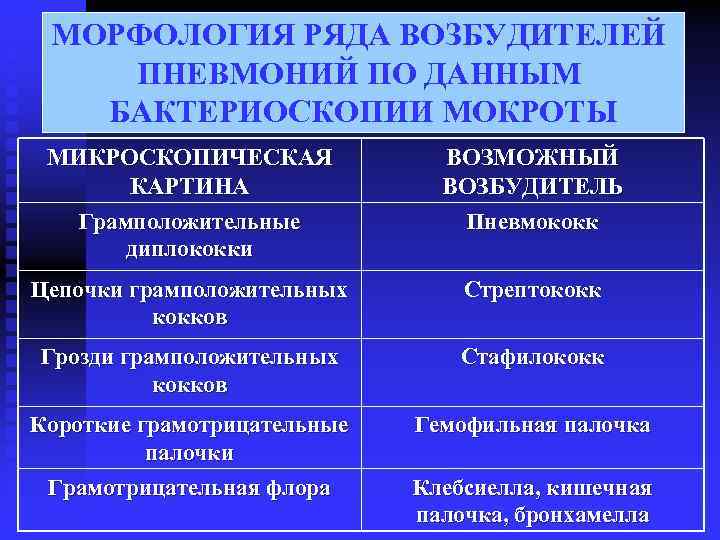  МОРФОЛОГИЯ РЯДА ВОЗБУДИТЕЛЕЙ ПНЕВМОНИЙ ПО ДАННЫМ БАКТЕРИОСКОПИИ МОКРОТЫ МИКРОСКОПИЧЕСКАЯ ВОЗМОЖНЫЙ КАРТИНА ВОЗБУДИТЕЛЬ Грамположительные