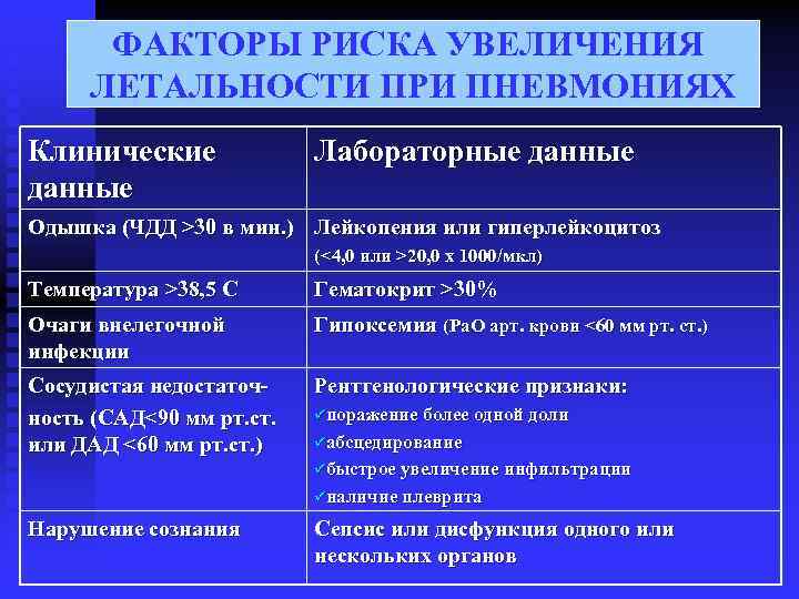  ФАКТОРЫ РИСКА УВЕЛИЧЕНИЯ ЛЕТАЛЬНОСТИ ПРИ ПНЕВМОНИЯХ Клинические Лабораторные данные Одышка (ЧДД >30 в