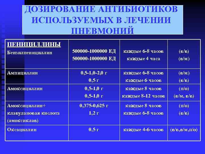  ДОЗИРОВАНИЕ АНТИБИОТИКОВ ИСПОЛЬЗУЕМЫХ В ЛЕЧЕНИИ ПНЕВМОНИЙ ПЕНИЦИЛЛИНЫ Бензилпенициллин 500000 -1000000 ЕД каждые 6