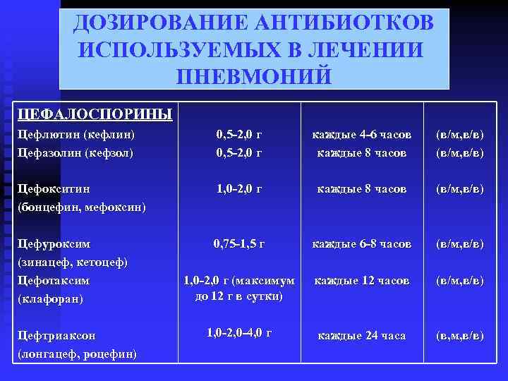  ДОЗИРОВАНИЕ АНТИБИОТКОВ ИСПОЛЬЗУЕМЫХ В ЛЕЧЕНИИ ПНЕВМОНИЙ ЦЕФАЛОСПОРИНЫ Цефлютин (кефлин) 0, 5 -2, 0