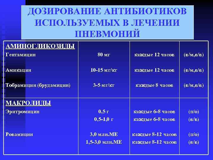  ДОЗИРОВАНИЕ АНТИБИОТИКОВ ИСПОЛЬЗУЕМЫХ В ЛЕЧЕНИИ ПНЕВМОНИЙ АМИНОГЛИКОЗИДЫ Гентамицин 80 мг каждые 12 часов