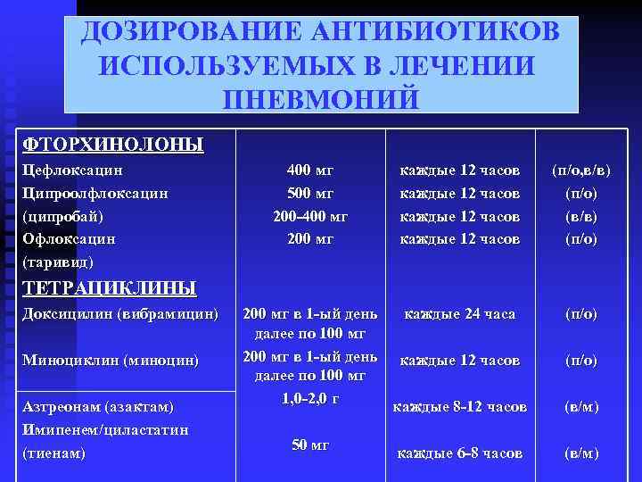  ДОЗИРОВАНИЕ АНТИБИОТИКОВ ИСПОЛЬЗУЕМЫХ В ЛЕЧЕНИИ ПНЕВМОНИЙ ФТОРХИНОЛОНЫ Цефлоксацин 400 мг каждые 12 часов