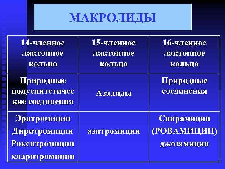  МАКРОЛИДЫ 14 -членное 15 -членное 16 -членное лактонное кольцо Природные Природные полусинтетичес Азалиды