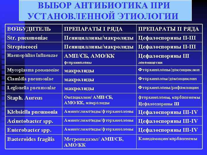  ВЫБОР АНТИБИОТИКА ПРИ УСТАНОВЛЕННОЙ ЭТИОЛОГИИ ВОЗБУДИТЕЛЬ ПРЕПАРАТЫ I РЯДА ПРЕПАРАТЫ II РЯДА Str.