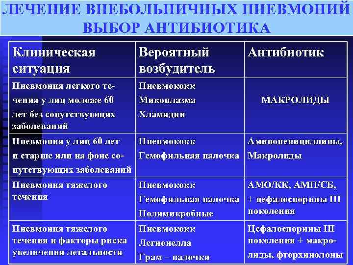 ЛЕЧЕНИЕ ВНЕБОЛЬНИЧНЫХ ПНЕВМОНИЙ ВЫБОР АНТИБИОТИКА Клиническая Вероятный Антибиотик ситуация возбудитель Пневмония легкого те- Пневмококк