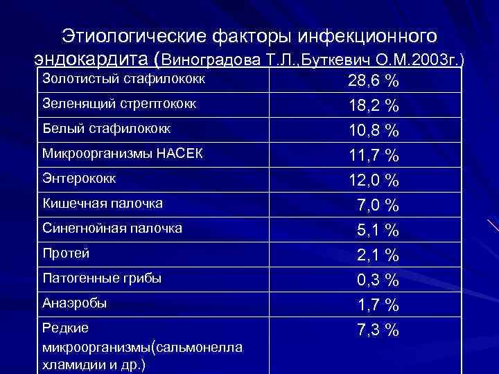 Этиологические факторы инфекционного эндокардита (Виноградова Т. Л. , Буткевич О. М. 2003 г. )