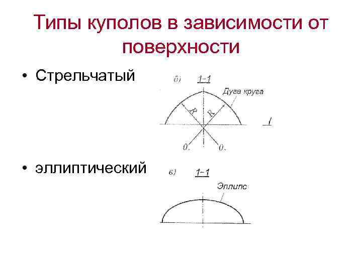 Типы куполов в зависимости от поверхности • Стрельчатый • эллиптический 