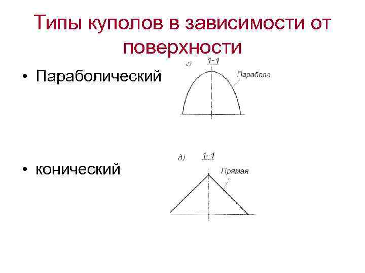 Типы куполов в зависимости от поверхности • Параболический • конический 
