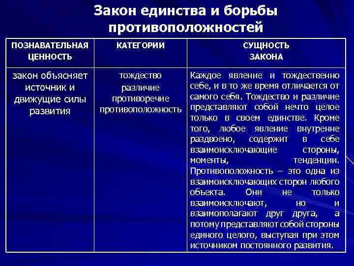 Категории законов. Закон единства и борьбы противоположностей. Акон борьбы и единства противоположностей. Законы диалектики закон единства и борьбы противоположностей. Закон единства и борьбы противоположностей примеры.