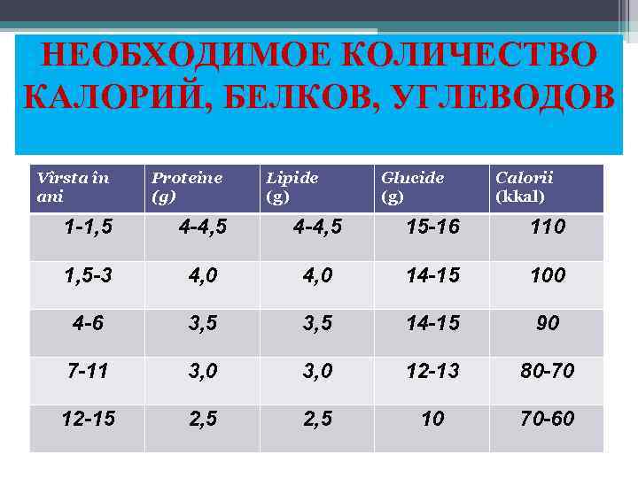 НЕОБХОДИМОЕ КОЛИЧЕСТВО КАЛОРИЙ, БЕЛКОВ, УГЛЕВОДОВ Vîrsta în ani Proteine (g) Lipide (g) Glucide (g)