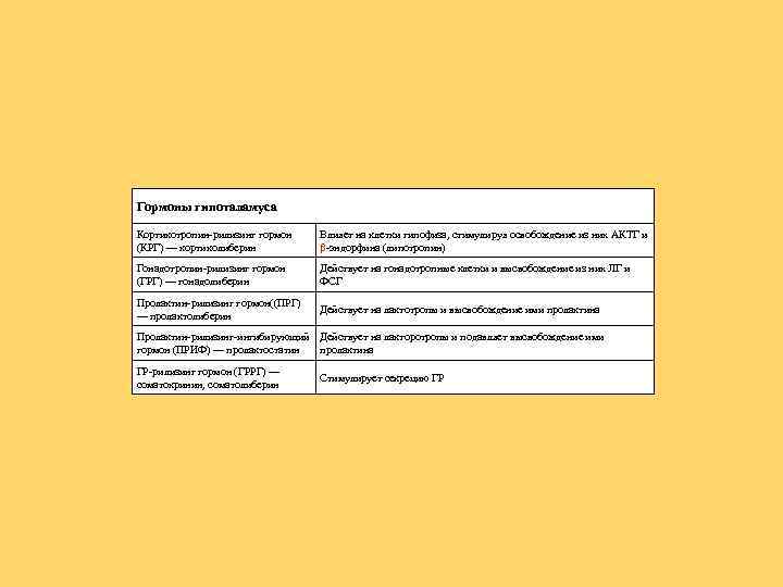 Гормоны гипоталамуса Кортикотропин-рилизинг гормон (КРГ) — кортиколиберин Влияет на клетки гипофиза, стимулируя освобождение из