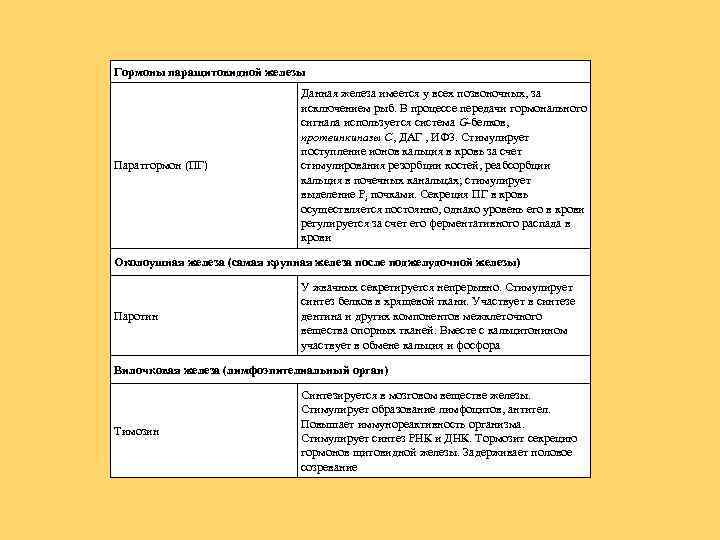 Гормоны паращитовидной железы Паратгормон (ПГ) Данная железа имеется у всех позвоночных, за исключением рыб.